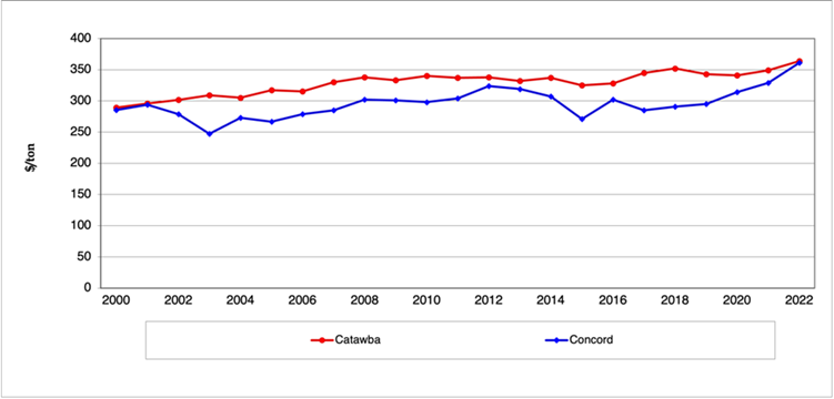 Line graph showing the average prices for Concord and Catawba fruit as reported in the Finger Lakes Grape Price Listing, 2000-2022
