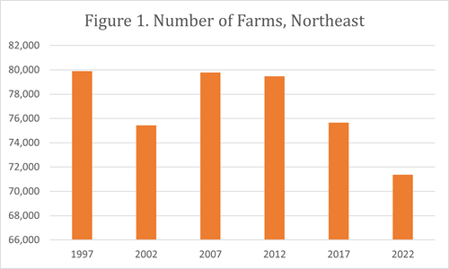 Bar graph showing number of Northeast farms from 1997 through 2022.