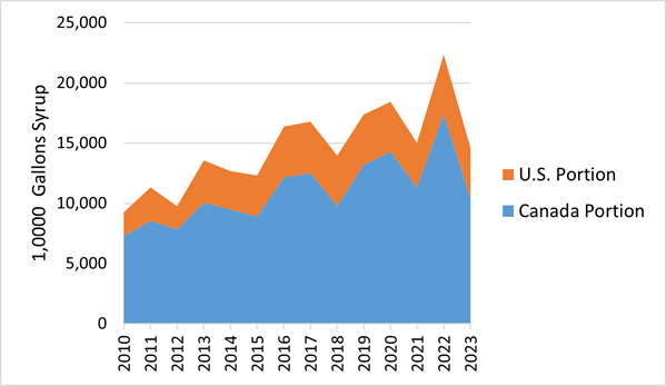 Chart of Combined North American maple syrup production from 2010-2023 
