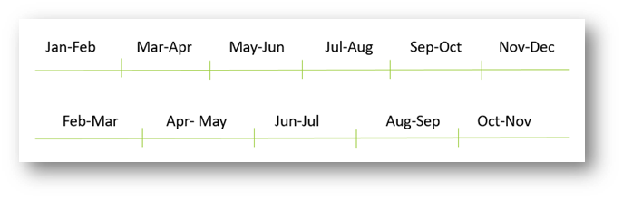 Calendar months listed in pairs in successive order 