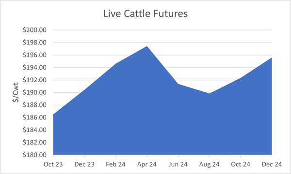 Live Cattle Futures chart