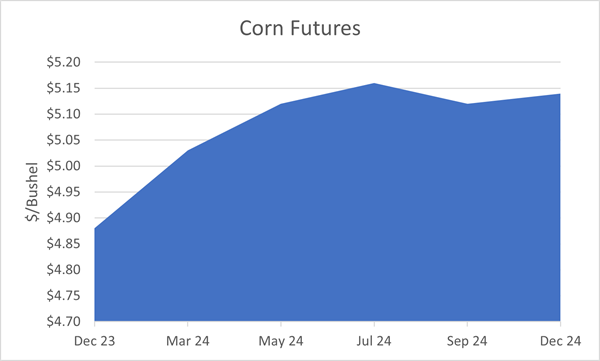 Corn Futures chart