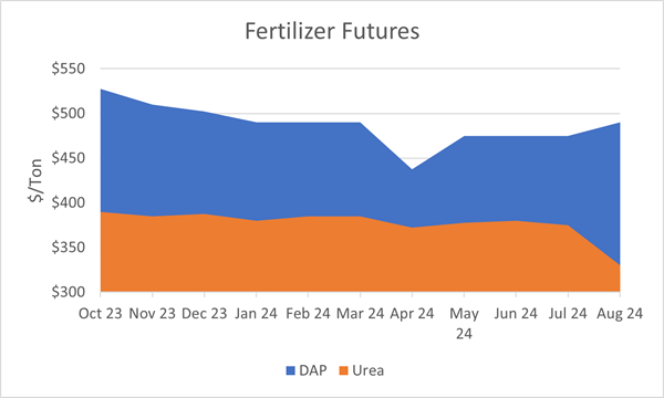 Fertilizer Futures chart