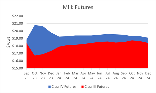 Milk Futures chart