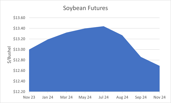 Soybean Futures chart