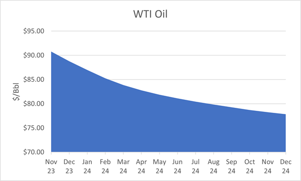 WTI Oil chart