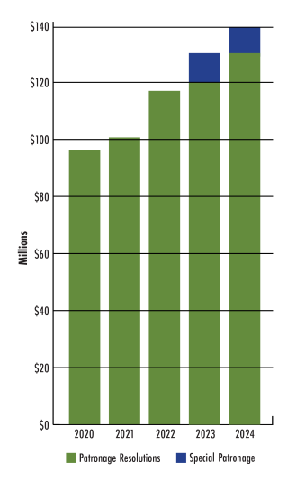 2025 Five-year patronage bar chart