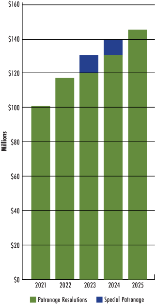 2026 Five-year patronage bar chart