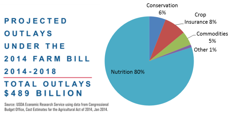 Image result for snap percent of farm bill