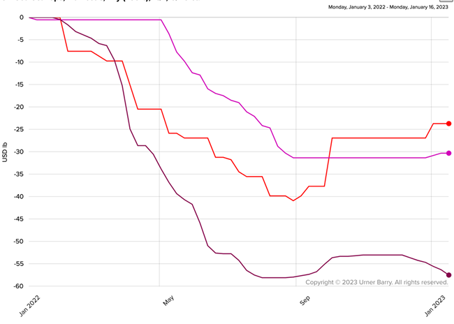 Chart of Percent change in value of lobster, crab and scallop prices over the past year