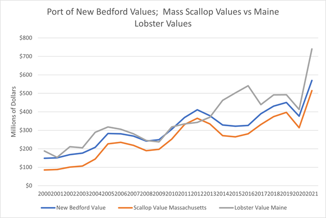 chart of Port of New Bedford Values, Maine scallop values versus Massachusetts