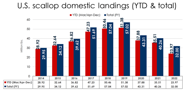Bar Chart of U.S. scallop domestic landings, year to date and total