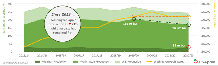 Chart of U.S. apple production and acreage trends from 2013 to 2023