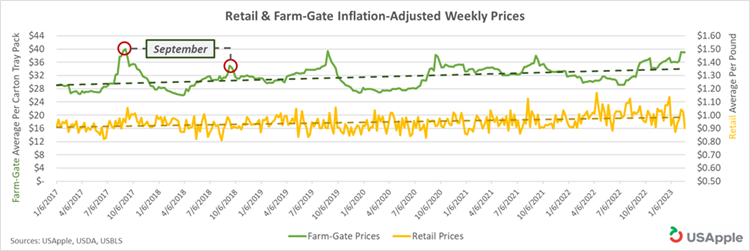 Line graph of Retail and Farm-gate inflation-adjusted weekly prices