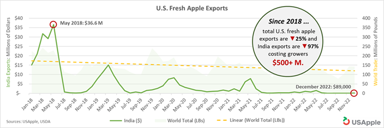 Line graph of  US Fresh Apple Exports from January 2018 to November 2022