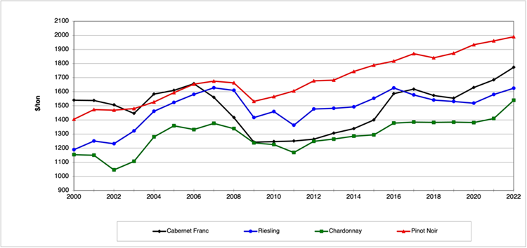 Line graph of average prices for selected V. vinifera varieties from the Finger Lakes Grape Price Listing from 2000 to 2022