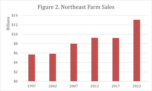 Bar graph showing increase in Northeast farm sales from 1997 through 2022. 