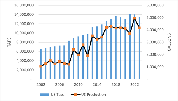 Graph of United States maple production and total tap count 2002 – 2023 