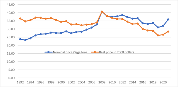 Line graph of Average U.S. nominal and real producer price of maple syrup, 1992 – 2021  