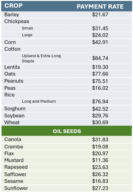 Table of eligible commodities and oilseeds for ECAP and their respective payment rates per acre.