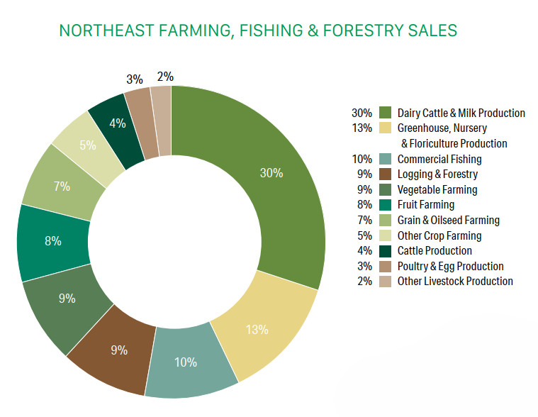 Circle chart displaying percent of Northeast Farming, Fishing and Forestry Sales
