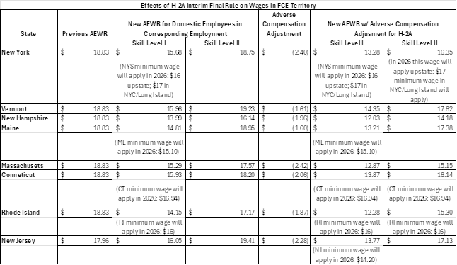 H2A Interim Final Rule on Wages chart