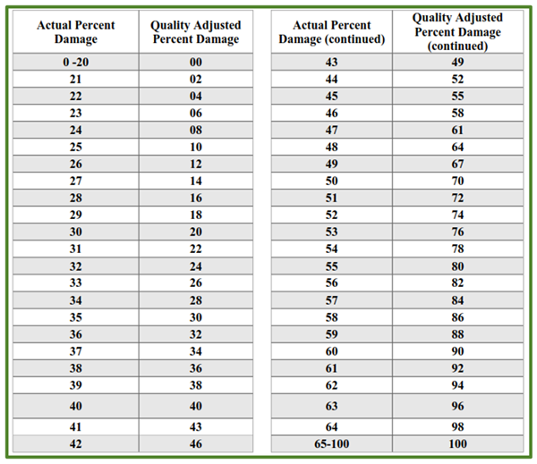 two column chart comparing actual percent damage of apple crop to quality adjusted percent damage with a green border