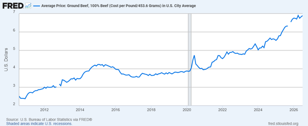 Average ground beef prices August 2010  July 2026