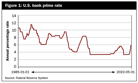 Line chart of U.S. bank prime rate from 1985 to 2022