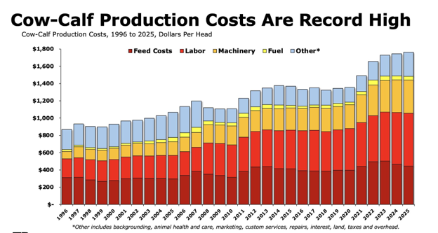 Cow-calf production costs 1996  2025