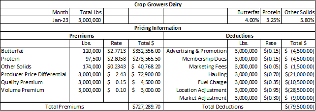 Dairy milk check numeric table showing pricing information including premiums, deductions and totals. 
