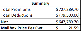 Numerical table showing milk check deduction costs.