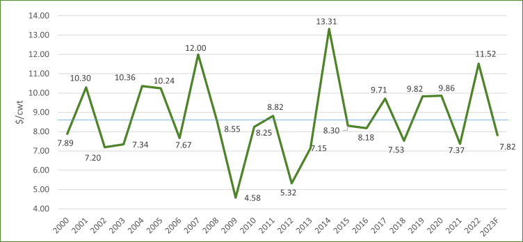 Line Chart for US Income Over Feed Cost Margins, 2000-2022. 