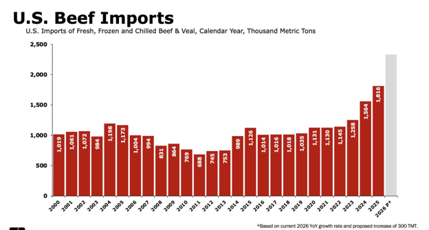 US beef imports 2000  2025 including 2026 projection
