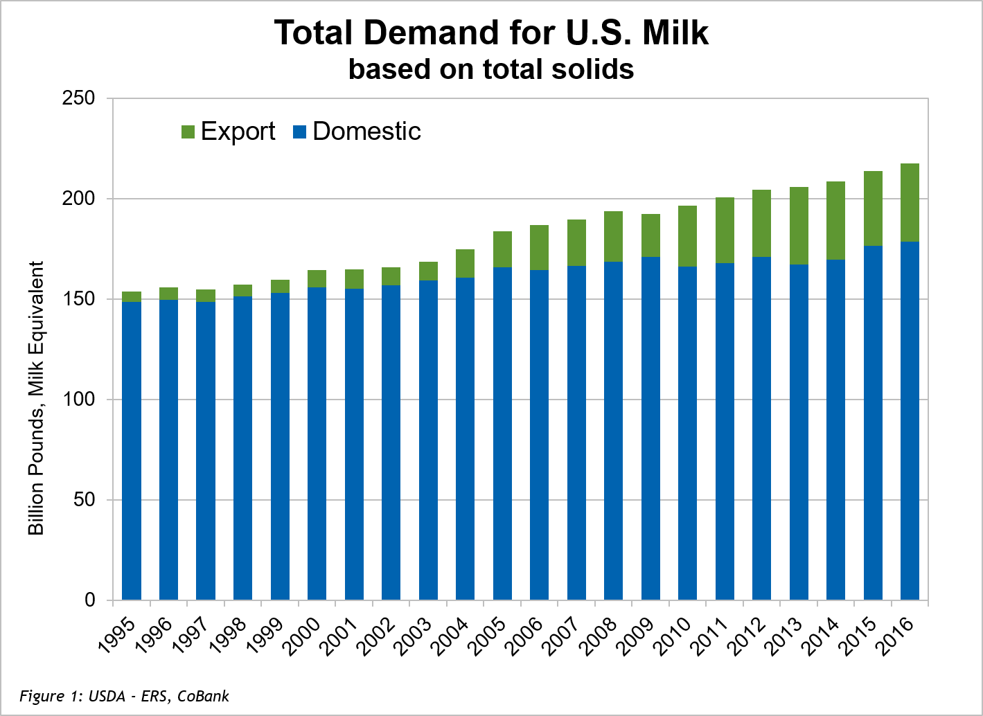 2018 Dairy Outlook Strong Demand for Milk Fat and the Global Surplus