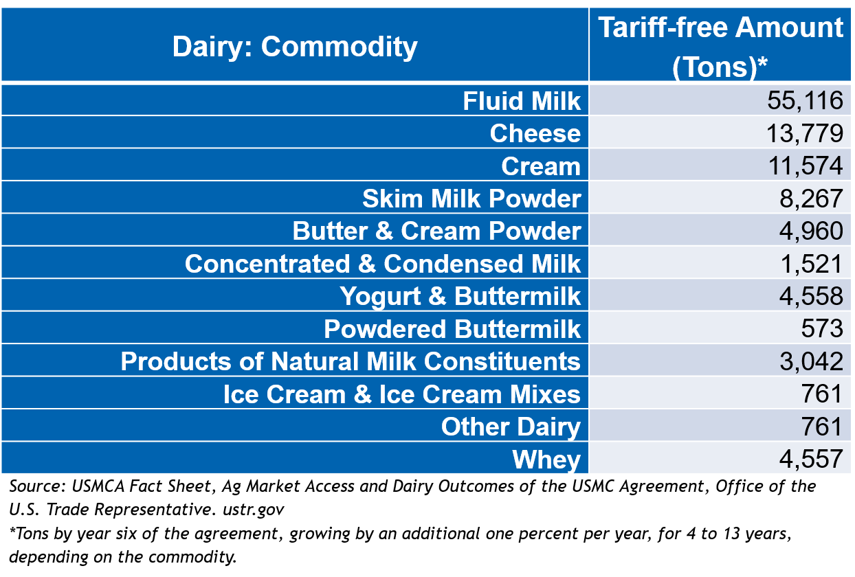 The Us Mexico Canada Agreement And Its Effects On Us Agriculture
