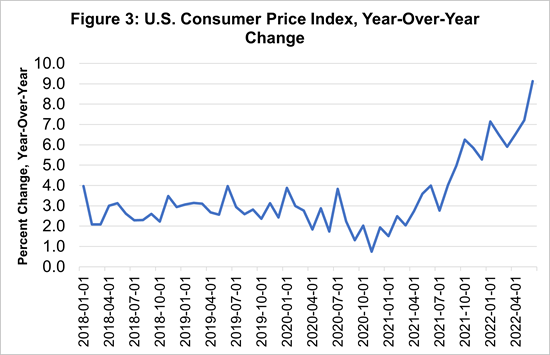 U.S. Consumer Price Index, Year-Owner-Year Change