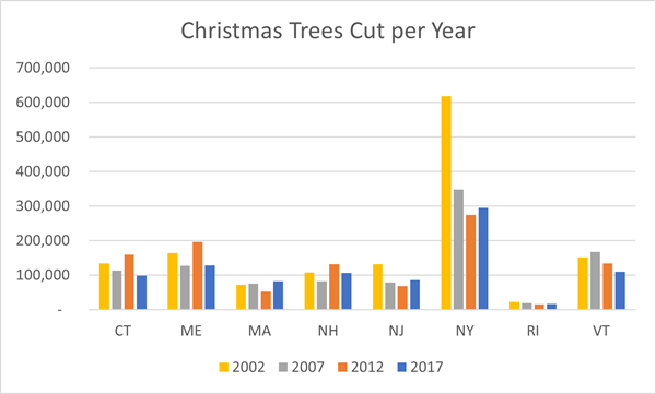 Bar chart of number of Christmas Trees cut 2023