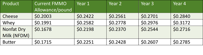 Table chart of IDFA Proposed Make Allowance Levels