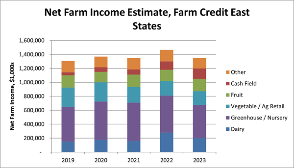 Net Farm Income Projection bar chart 2019 to 2023