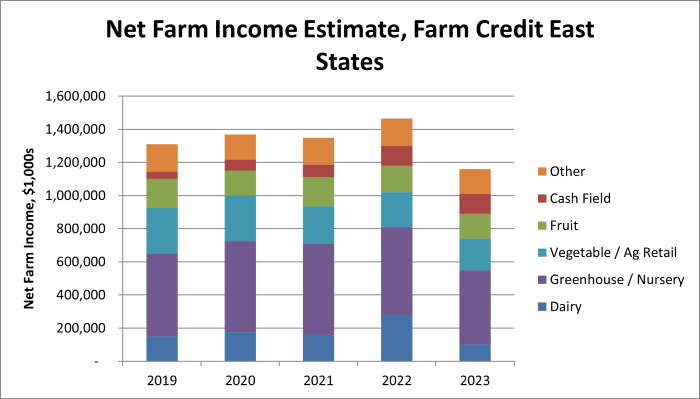 Net Farm Income Estimate of Farm Credit East states bar graph, Net Farm Income over 2019 to 2023
