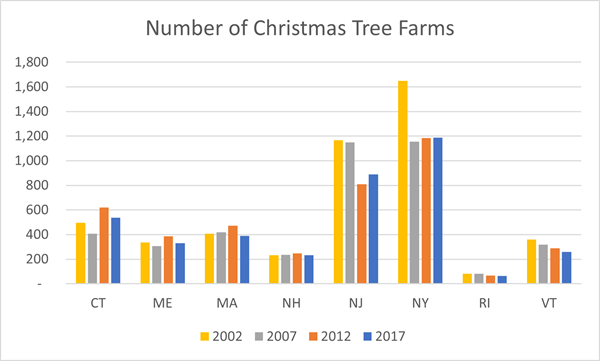 Bar chart of Number of Christmas Tree Farms 2023