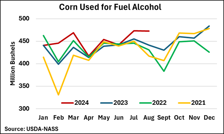 Line graph titled Corn Used for Fuel Alcohol