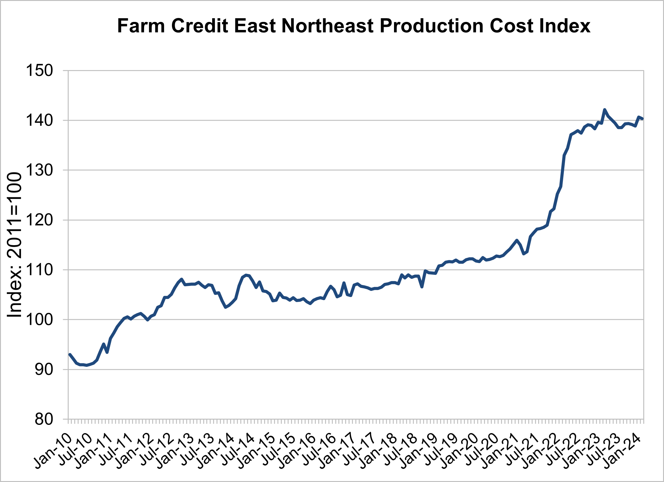 Farm Credit East Northeast Production Cost Index