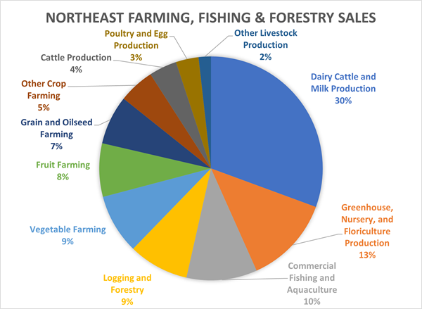 Northeast Farming, Fishing & Forestry Sales