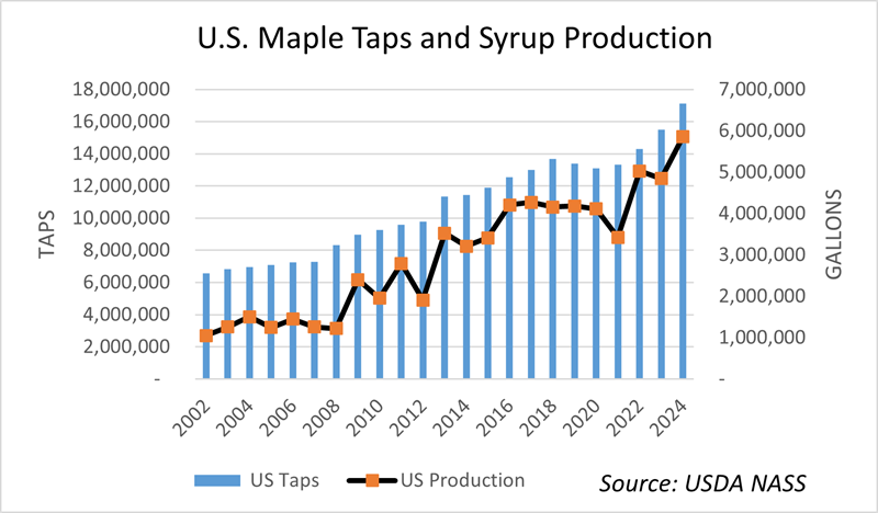 US Maple Taps and Syrup Production chart of gallons by year