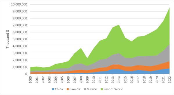 Value of US Dairy Exports 2000 to 2022 graph