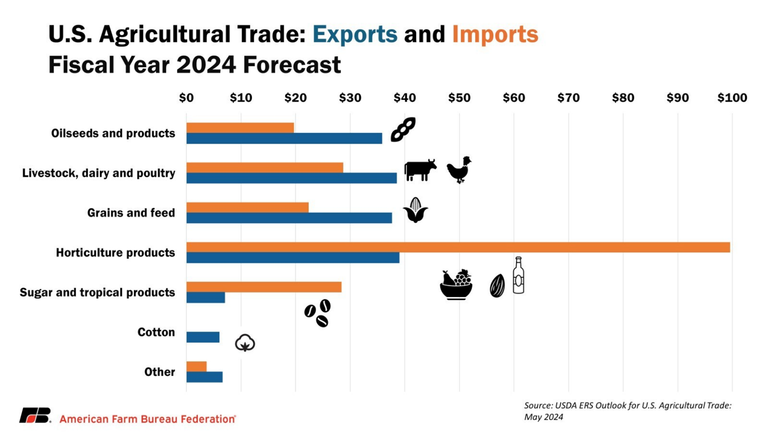 Record U S Agricultural Trade Deficit Forecasted To Keep Growing Us Ag Trade Exports July KEP.ashx