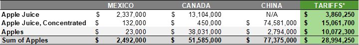 U.S. Apple Imports & Tariffs* by Select Countries (2023)
