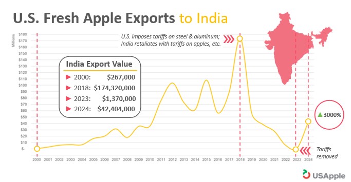 US Fresh Apple Exports to India